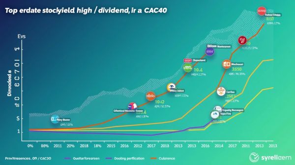 Top actions du CAC40 avec meilleurs dividendes en 2023